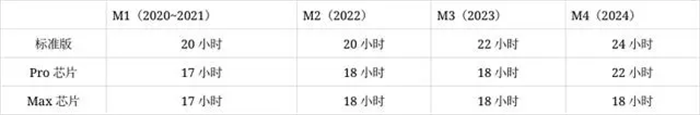 2024款M4 MacBook Pro续航时间达到24小时，刷新Mac产品续航纪录