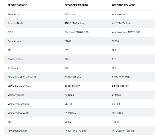 明年年初，NVIDIA将正式发布新一代旗舰卡RTX 50系列，包括桌面版的RTX 5090、5080，以及全系列移动版