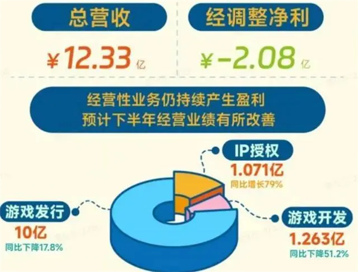 2024年1—9月中国游戏市场实际销售收入中82%的流水来源于IP产品