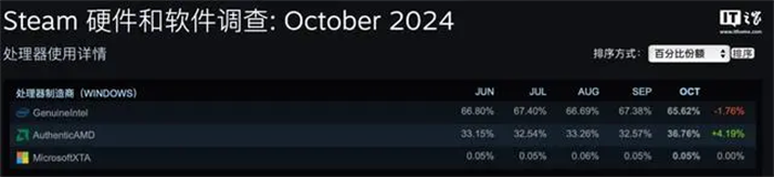 Steam公布了2024年10月的软硬件调查报告