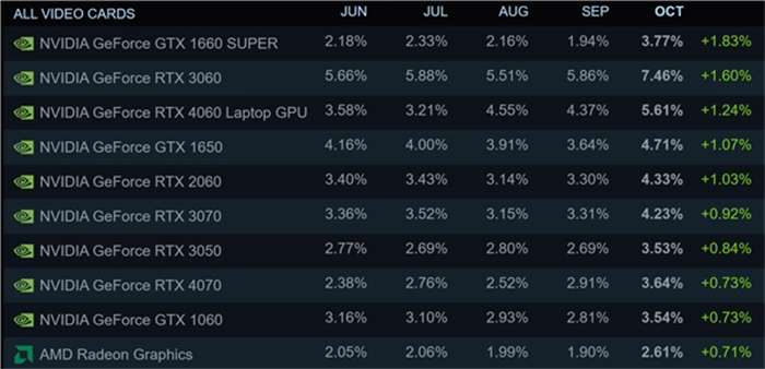 RTX 3060仍然是Steam最为流行的显卡