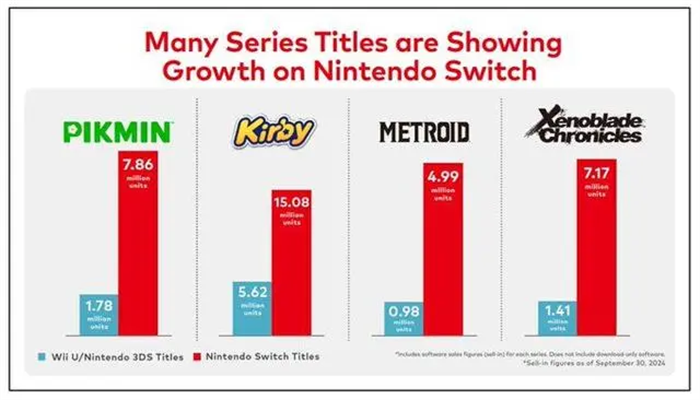 《异度神剑》系列游戏在 Switch 主机上的销量已超过 700 万份，销量约为其在 3DS 和 Wii U 平台表现的 5 倍