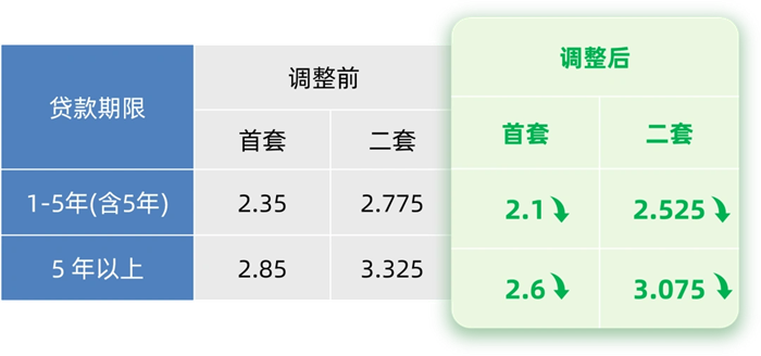 北上广深宣布下调公积金贷款利率,公积金贷款利率调整表