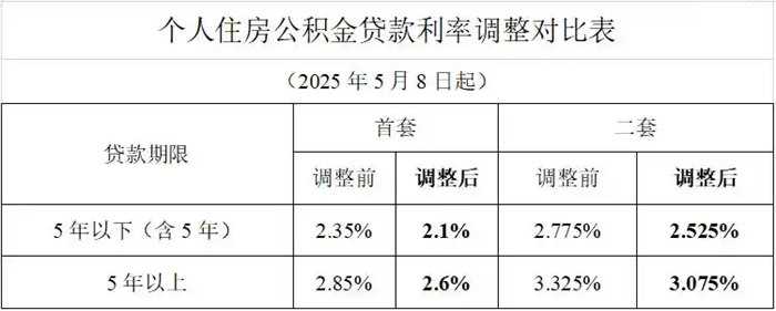 北上广深宣布下调公积金贷款利率,公积金贷款利率调整表