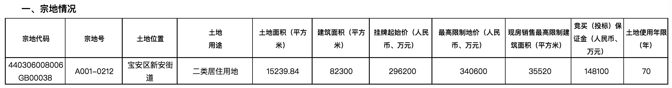 深圳宝安区新安街道A001-0212地块土地的住宅部分拟建设普通商品住房，采取“三限双竞+摇号”规则挂牌出让