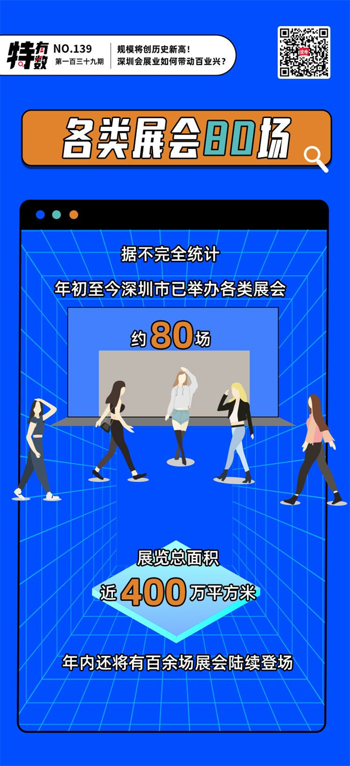 深圳会展业正以蓬勃之势，成为新品新技术首发地、新载体新项目首落地，为经济高质量发展不断注入新动能