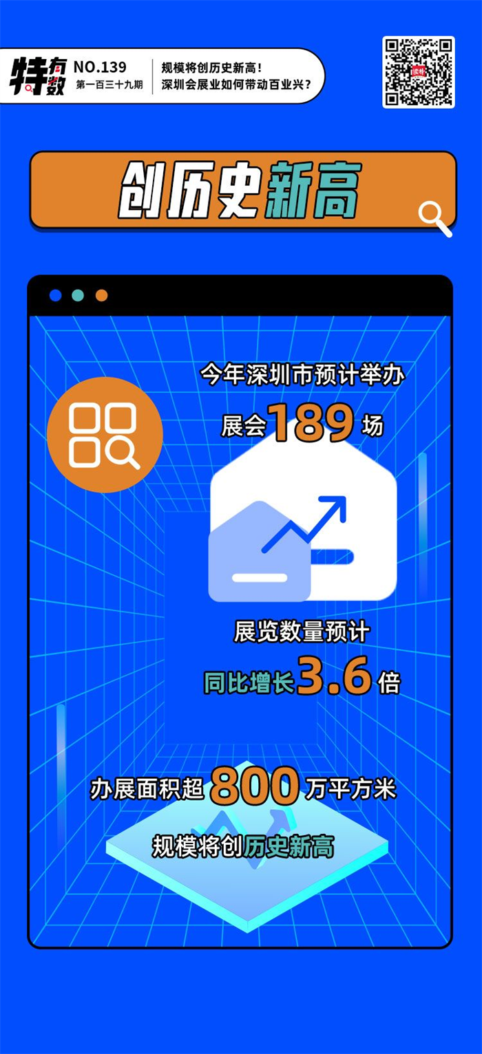 深圳会展业正以蓬勃之势，成为新品新技术首发地、新载体新项目首落地，为经济高质量发展不断注入新动能