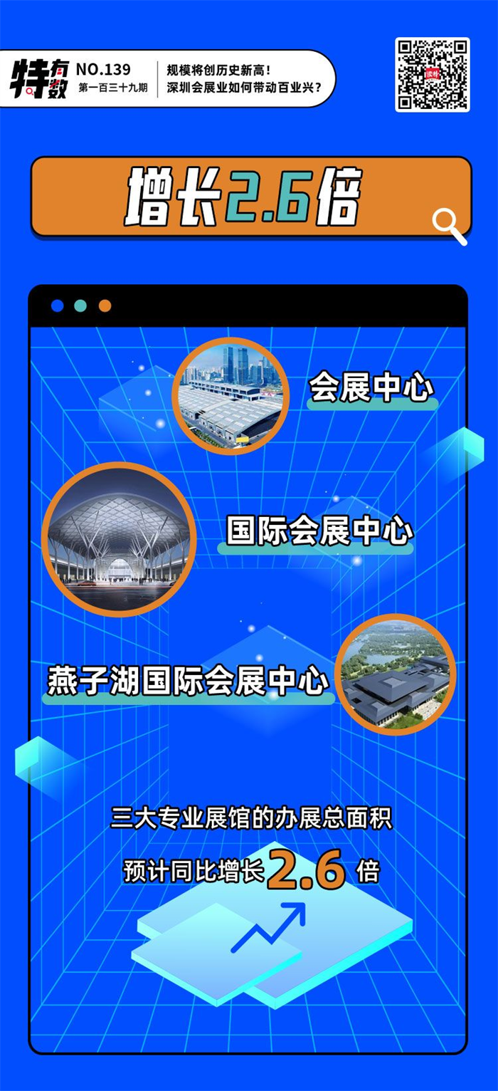 深圳会展业正以蓬勃之势，成为新品新技术首发地、新载体新项目首落地，为经济高质量发展不断注入新动能