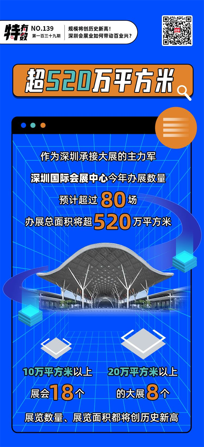 深圳会展业正以蓬勃之势，成为新品新技术首发地、新载体新项目首落地，为经济高质量发展不断注入新动能