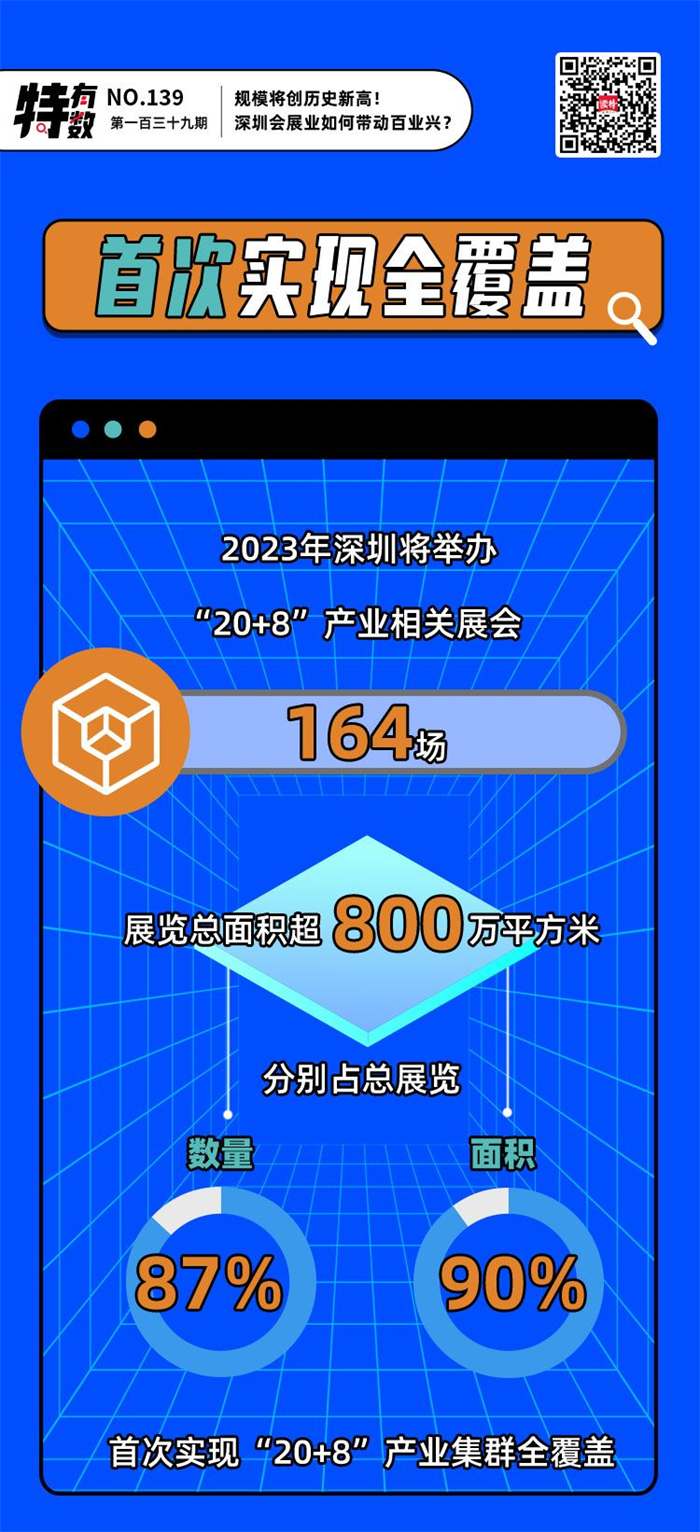 深圳会展业正以蓬勃之势，成为新品新技术首发地、新载体新项目首落地，为经济高质量发展不断注入新动能