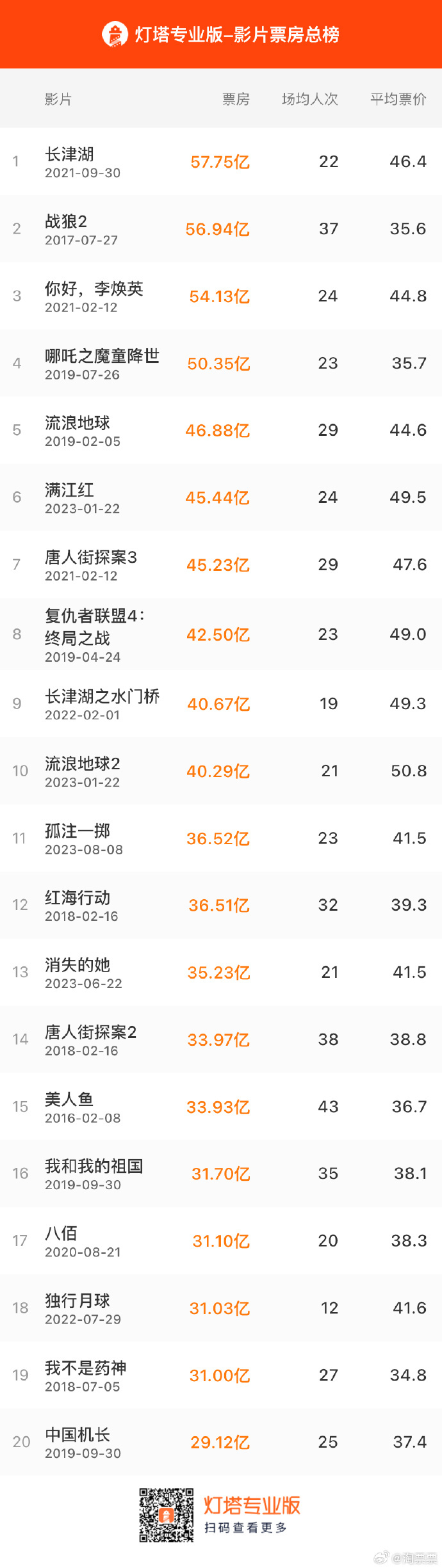 电影《孤注一掷》票房达36.52亿，超过《红海行动》暂列中国影史票房第11名