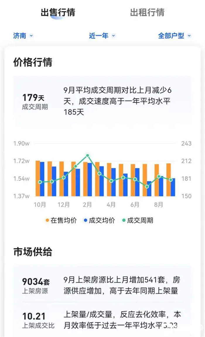 济南二手房挂牌量从今年年初持续增加，新政后二手房继续“量增价跌”