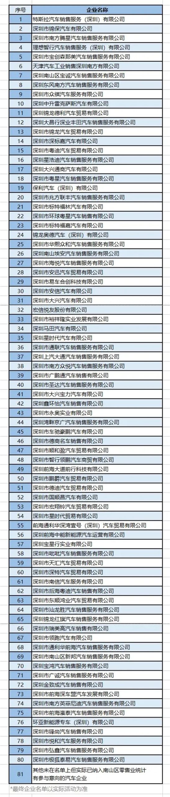 深圳南山区工信局（商务局），联动80+辖区汽车经销企业，重磅推出1亿元购车补贴