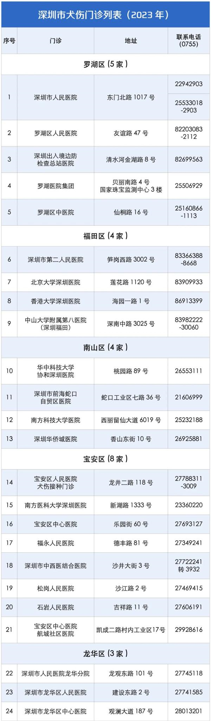 深圳市疾控中心：前8个月，全市犬伤暴露人数达14.9万，那被汪星人、喵星人抓伤了该怎么办？
