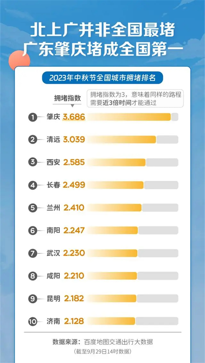 中秋国庆假期最挤城市排行榜，北上广深等一线城市并未进入全国前十