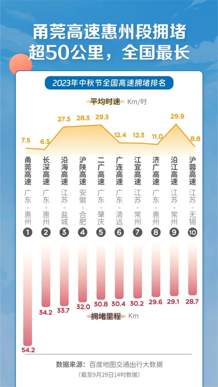 中秋国庆假期最挤城市排行榜，北上广深等一线城市并未进入全国前十
