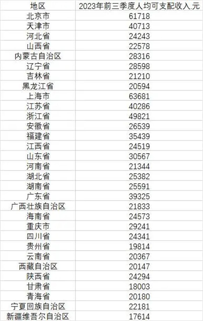 国家统计局网站最新公布了31个省份前三季度居民人均可支配收入情况