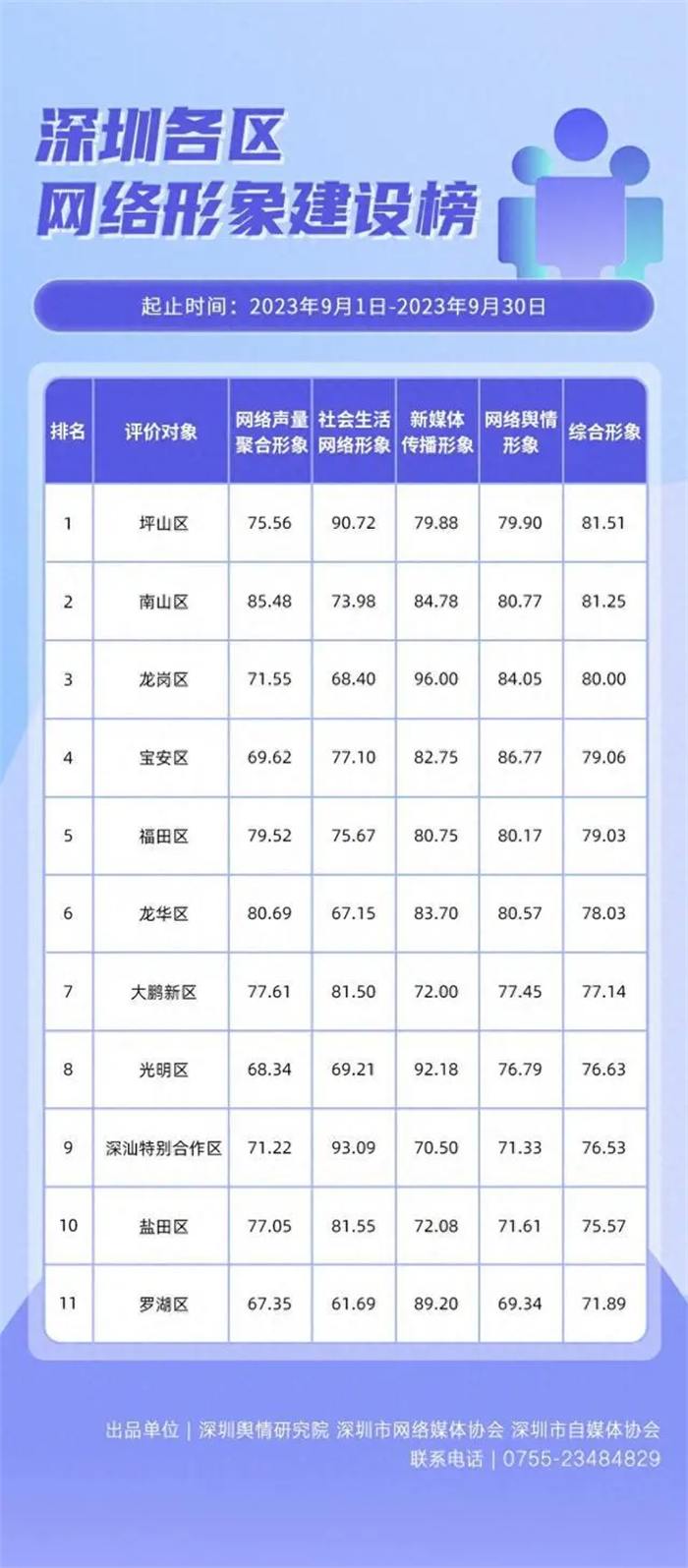 “深圳各区各单位网络形象建设榜”发布