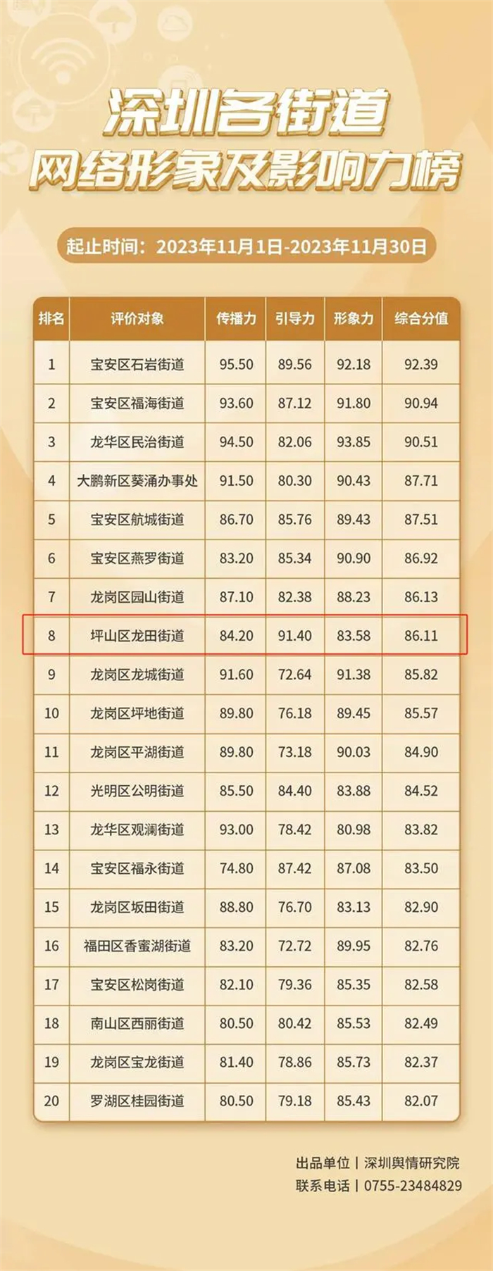 深圳舆情研究院编制推出首期《深圳各街道网络形象及影响力榜》（11月榜单）