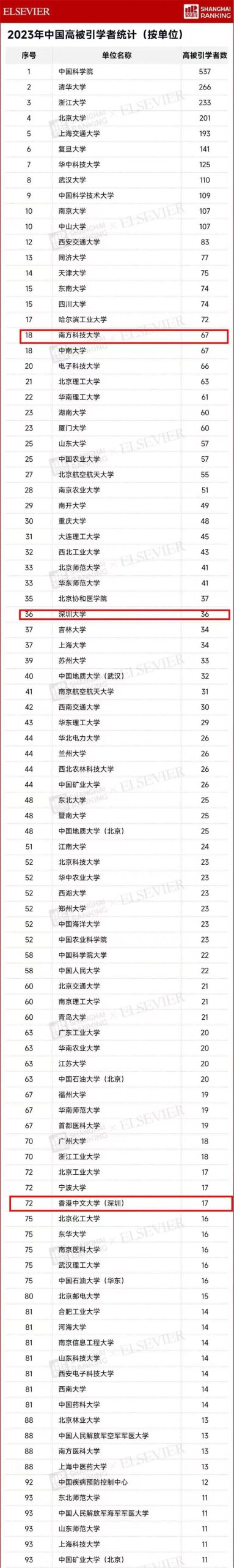 深圳151位学者上榜“中国高被引学者” (Highly Cited Chinese Researchers) 榜单