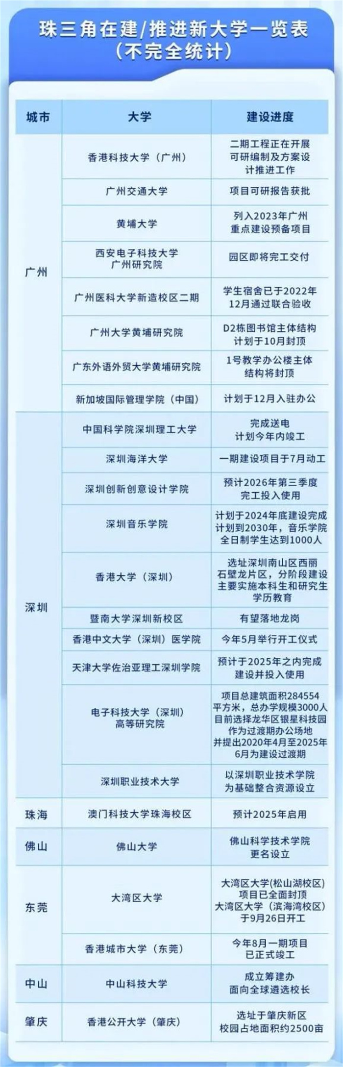 缓解高考焦虑，广州、深圳有20多所高校、学院、研究生院，正在筹建之中