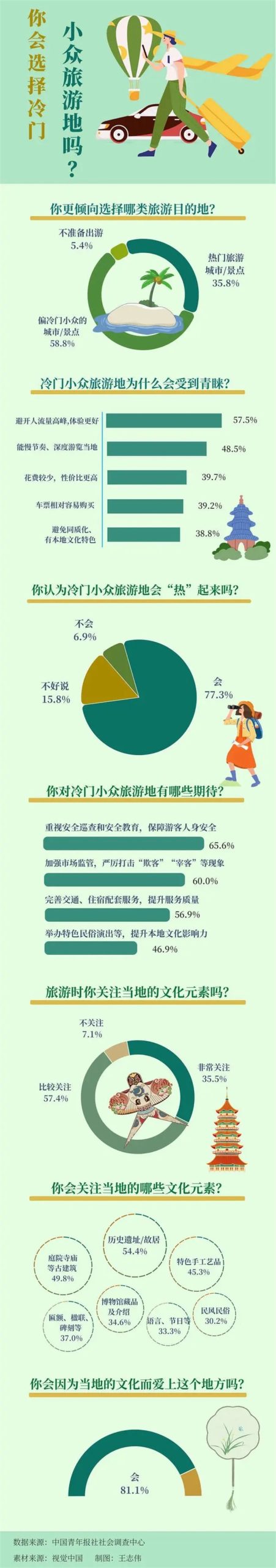 五一冷门旅游目的地,58.8%选择偏冷门小众的旅游地