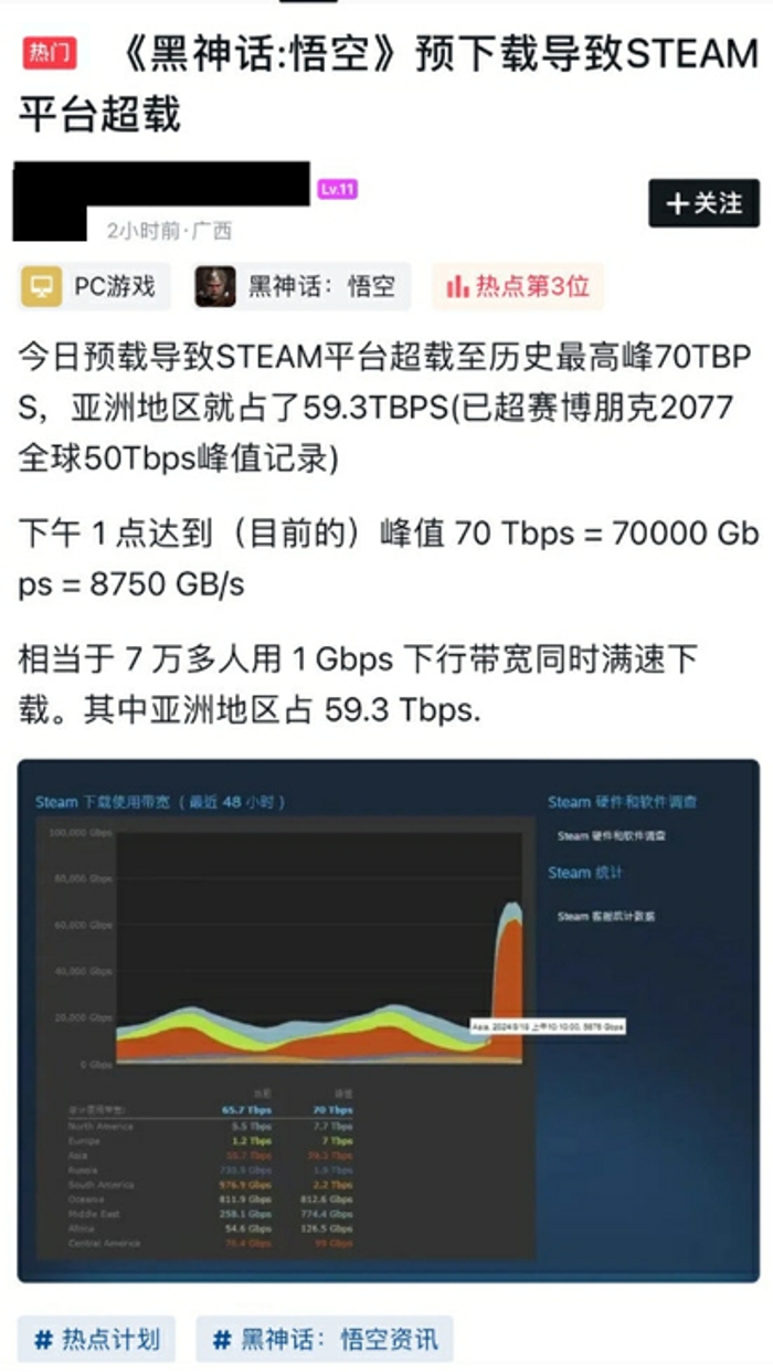 动作角色扮演游戏《黑神话：悟空》在Steam平台上预载量创下50TBPS记录