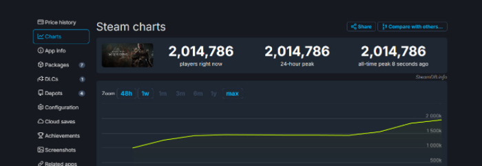 黑神话：悟空》Steam同时在线突破200万，国内玩家占比最高