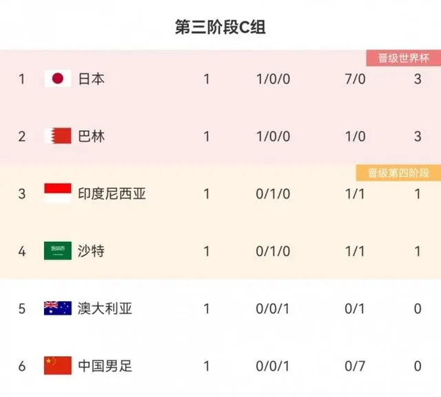 日本7-0中国男足，国足积分榜倒数第一