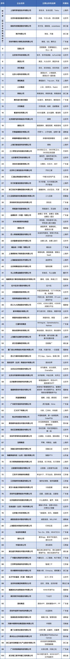 10月17日，《中国互联网企业综合实力指数〔2024〕》发布会在厦门成功举办，八家深圳企业荣登2024年中国互联网综合实力百强企业榜单