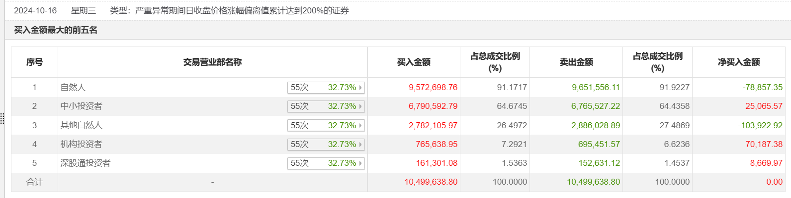 常山北明20天市值暴涨近260亿元 涨出“两个常山北明”
