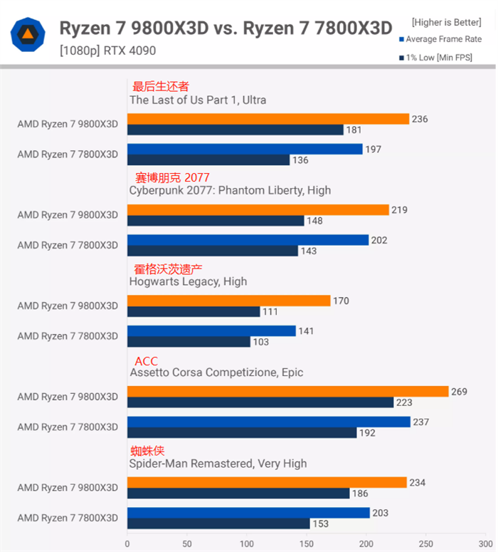 AMD Ryzen 7 9800X3D 处理器游戏性能测试