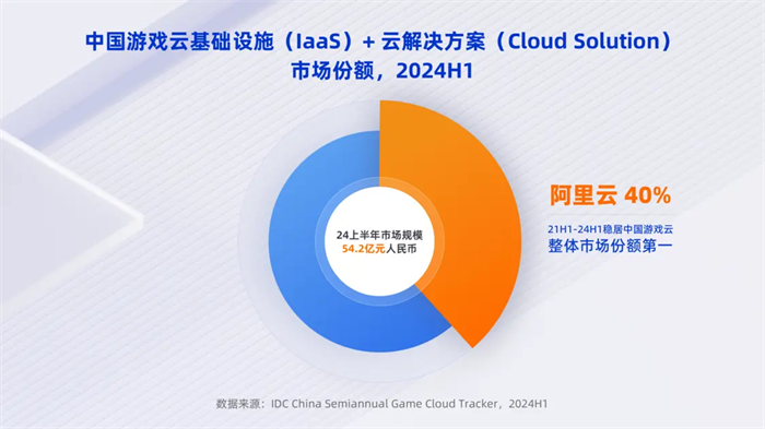 阿里云游戏云解决方案（Cloud Solution）收入同比增长26%、领涨市场