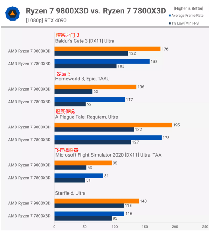 AMD Ryzen 7 9800X3D 处理器游戏性能测试