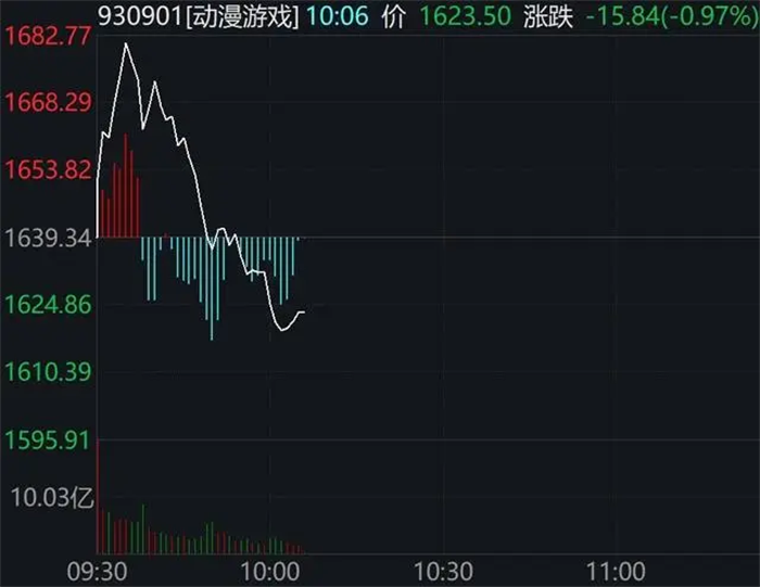 游戏股早盘冲高回落，昆仑万维、完美世界跌超2%，恺英网络、神州泰岳跌超1.8%