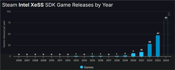 Steam上已经有201款游戏支持Intel XeSS