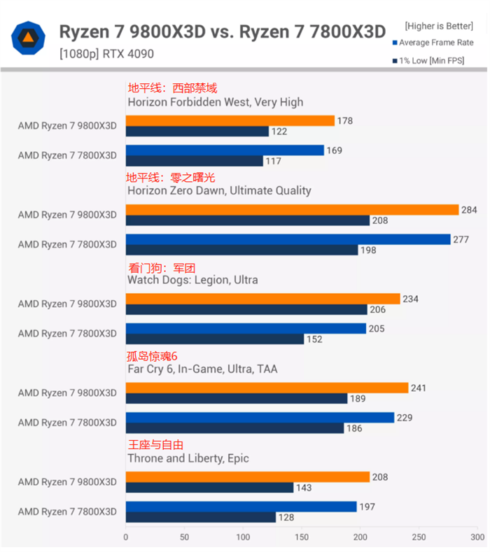 AMD Ryzen 7 9800X3D 处理器游戏性能测试