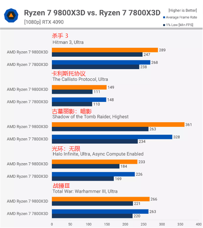 AMD Ryzen 7 9800X3D 处理器游戏性能测试