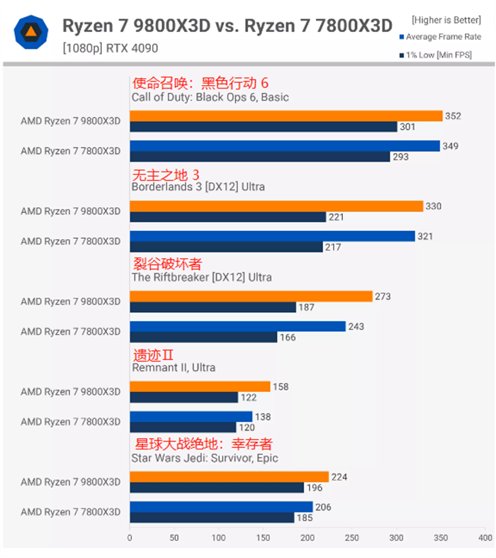 AMD Ryzen 7 9800X3D 处理器游戏性能测试