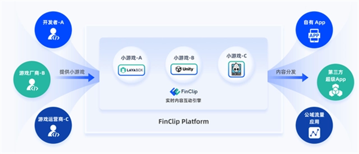 FinClip 全新推出小游戏实时内容互动引擎