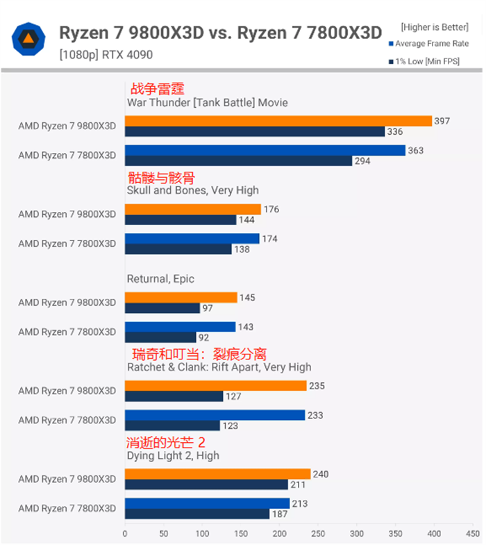 AMD Ryzen 7 9800X3D 处理器游戏性能测试