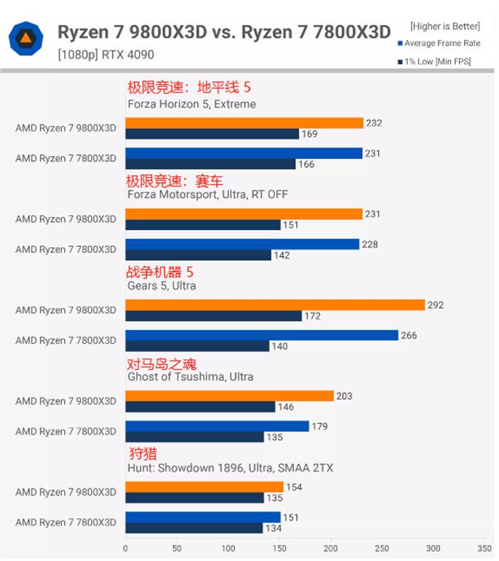 AMD Ryzen 7 9800X3D 处理器游戏性能测试