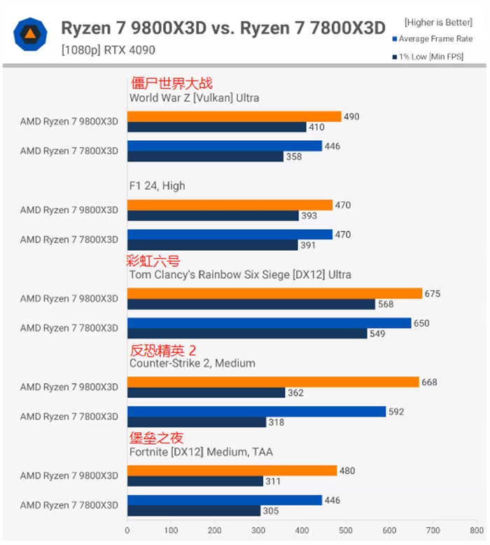 AMD Ryzen 7 9800X3D 处理器游戏性能测试