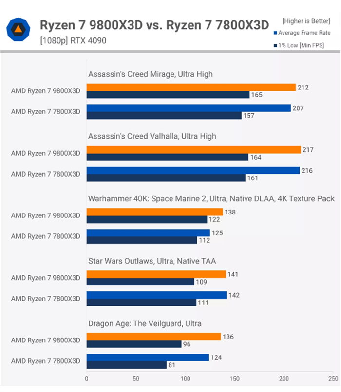 AMD Ryzen 7 9800X3D 处理器游戏性能测试