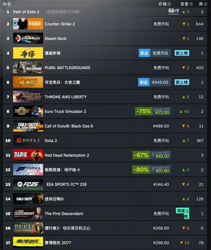 Steam 现已公布最新一期游戏销量榜（2014 年 12 月 3 日至 2024 年 12 月 10 日）