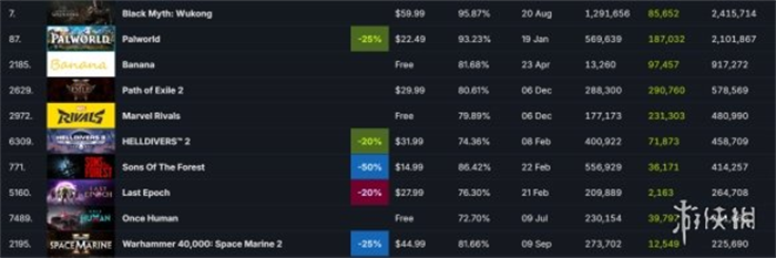 2024年Steam在线玩家最高峰值的前十款游戏