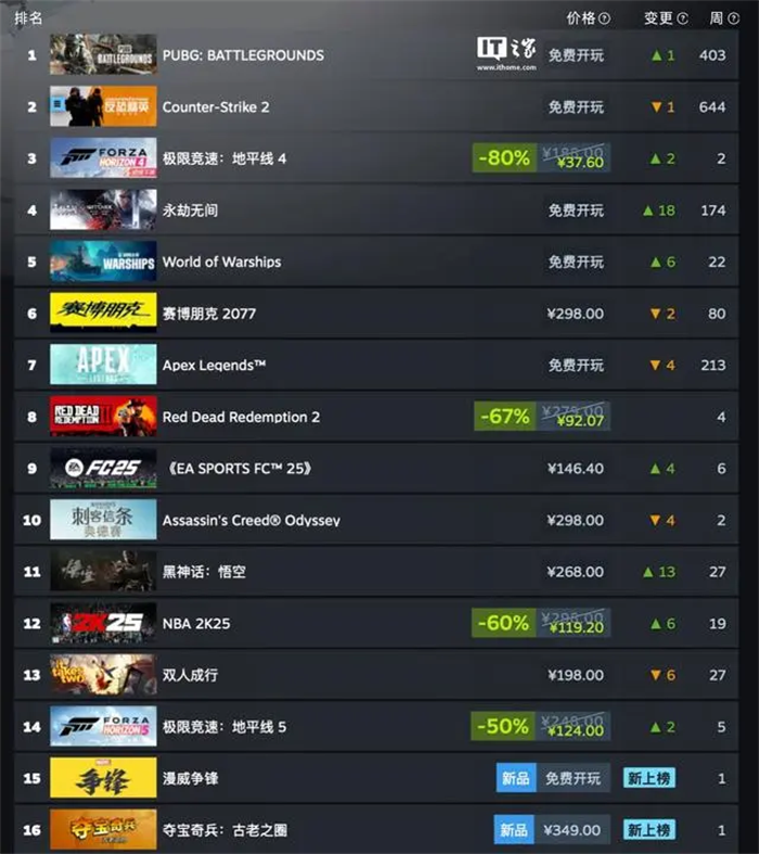 Steam 现已公布最新一期游戏销量榜（2014 年 12 月 3 日至 2024 年 12 月 10 日）