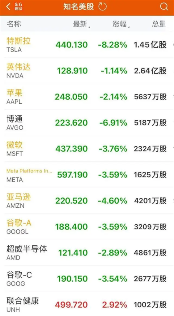 美股三大指数均大幅收跌，纳指跌3.56%，特斯拉一夜之间市值蒸发9600亿