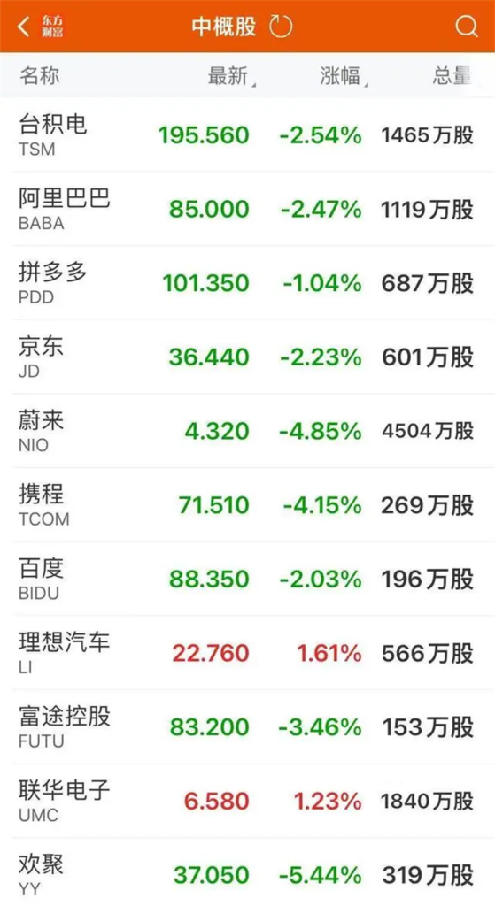 美股三大指数均大幅收跌，纳指跌3.56%，特斯拉一夜之间市值蒸发9600亿