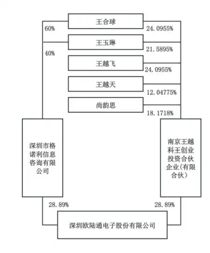 A股再现天价离婚案！欧陆通实控人之一已协议离婚，对应4亿市值股票归女方